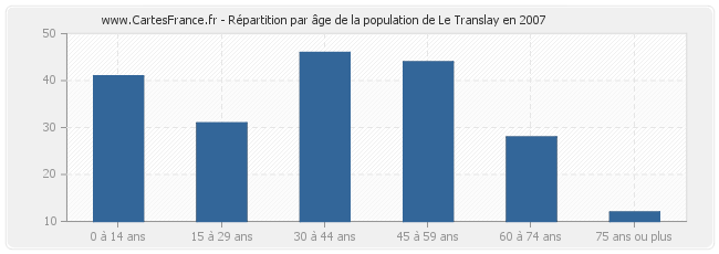 Répartition par âge de la population de Le Translay en 2007